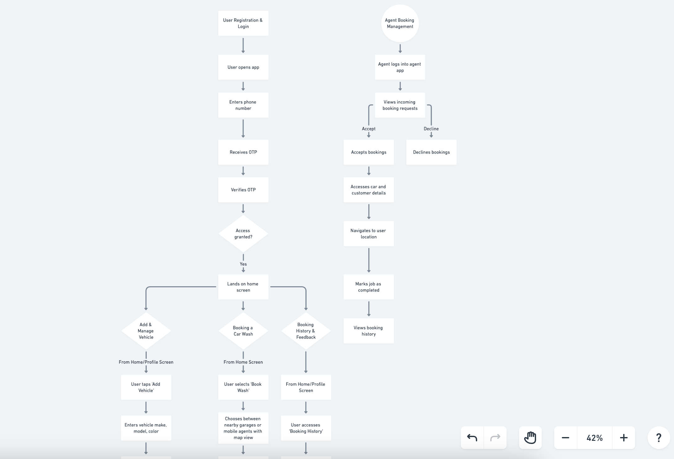 User flow diagram